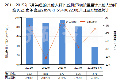 2011-2015年6月染色的其他人纖長絲機織物(按重量計其他人造纖維長絲,扁條含量≥85%)(HS54082290)進口量及增速統(tǒng)計